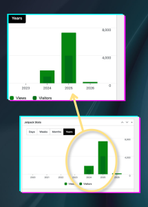 Quick implementation and deployment of CRM and Fundraising Platform, Givebutter, in addition to streamlining site structure and updating content lead to 7,278 views in 2025 up from just 1,845 in 2024